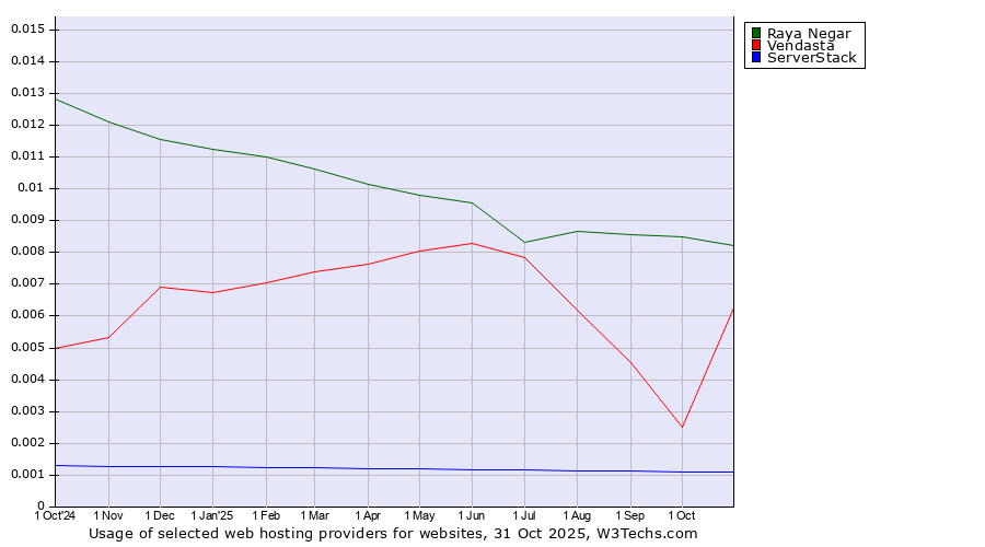 Historical trends in the usage of Raya Negar vs. Vendasta vs. ServerStack