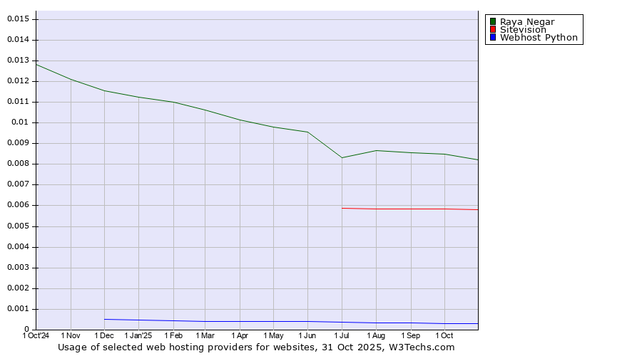 Historical trends in the usage of Raya Negar vs. Sitevision vs. Webhost Python