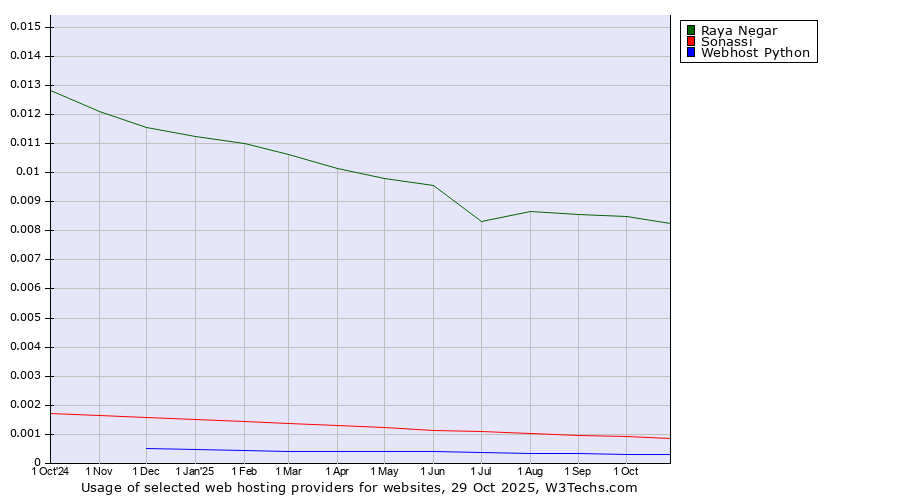 Historical trends in the usage of Raya Negar vs. Sonassi vs. Webhost Python