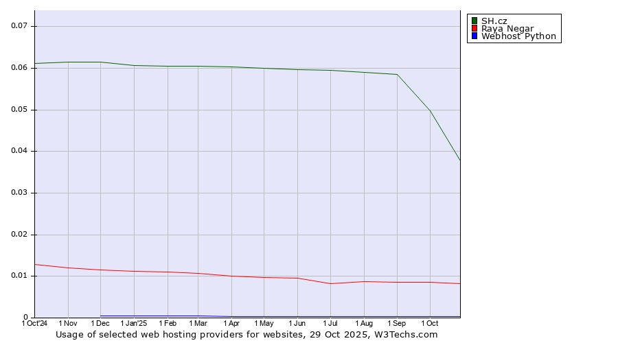 Historical trends in the usage of SH.cz vs. Raya Negar vs. Webhost Python