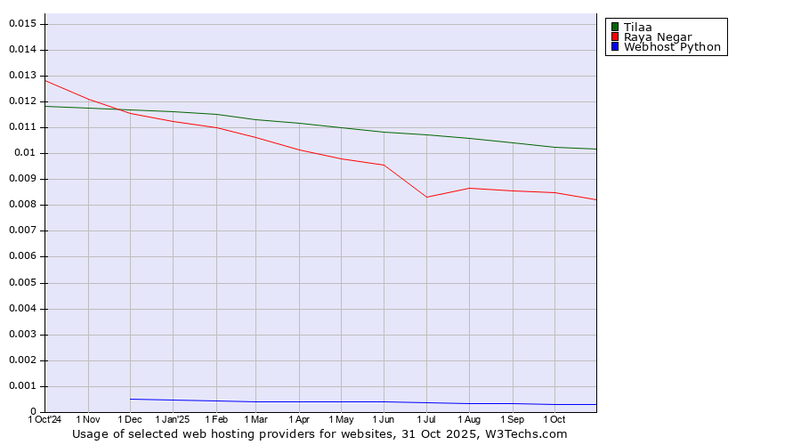 Historical trends in the usage of Tilaa vs. Raya Negar vs. Webhost Python