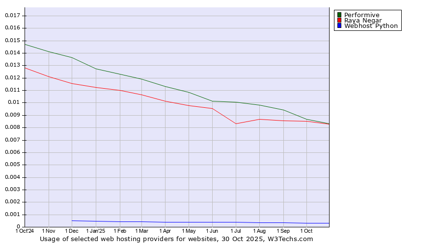 Historical trends in the usage of Performive vs. Raya Negar vs. Webhost Python