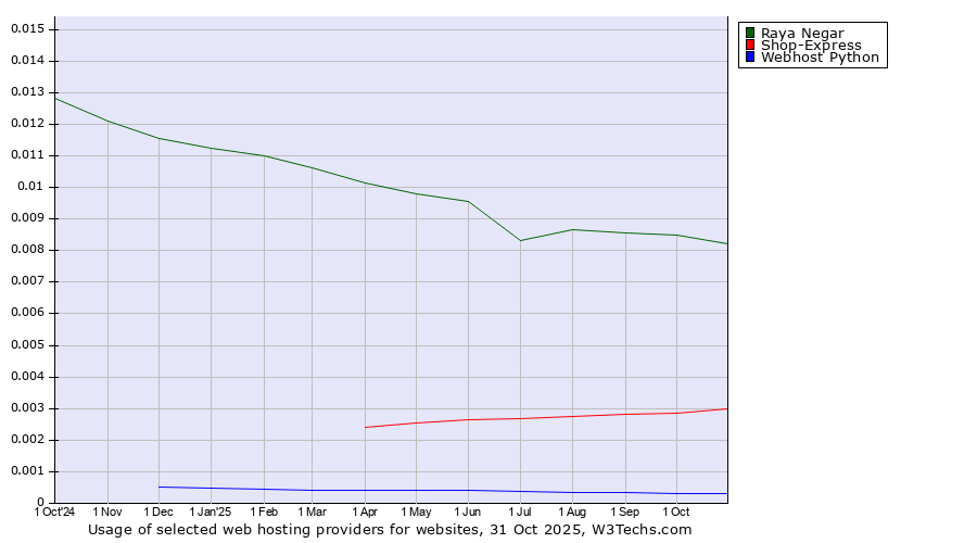 Historical trends in the usage of Raya Negar vs. Shop-Express vs. Webhost Python