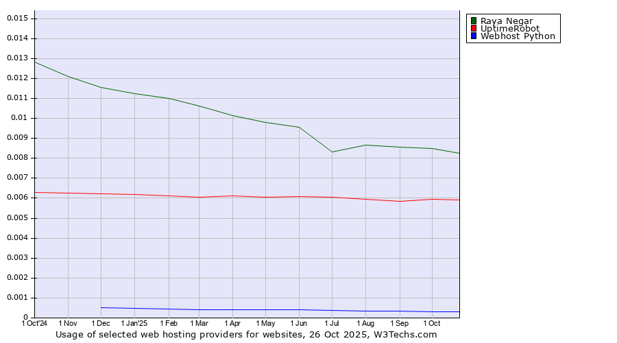 Historical trends in the usage of Raya Negar vs. UptimeRobot vs. Webhost Python