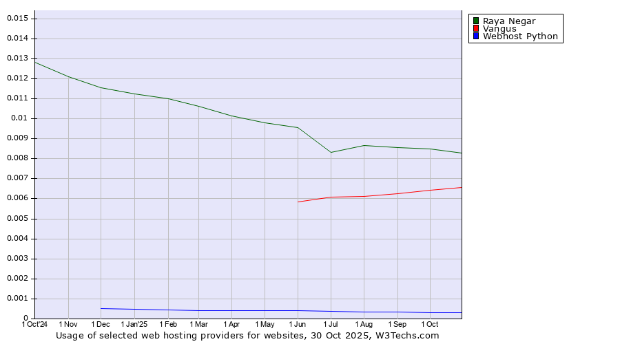 Historical trends in the usage of Raya Negar vs. Vangus vs. Webhost Python
