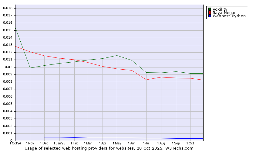 Historical trends in the usage of Voxility vs. Raya Negar vs. Webhost Python