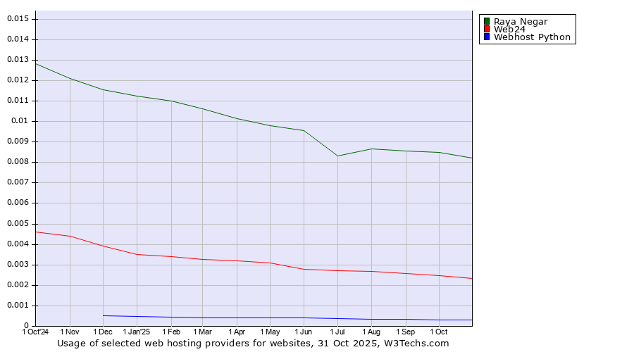 Historical trends in the usage of Raya Negar vs. Web24 vs. Webhost Python