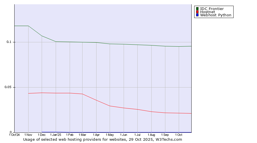 Historical trends in the usage of IDC Frontier vs. Hostnet vs. Webhost Python