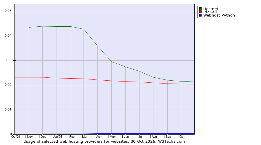 Historical trends in the usage of Hostnet vs. IdoSell vs. Webhost Python