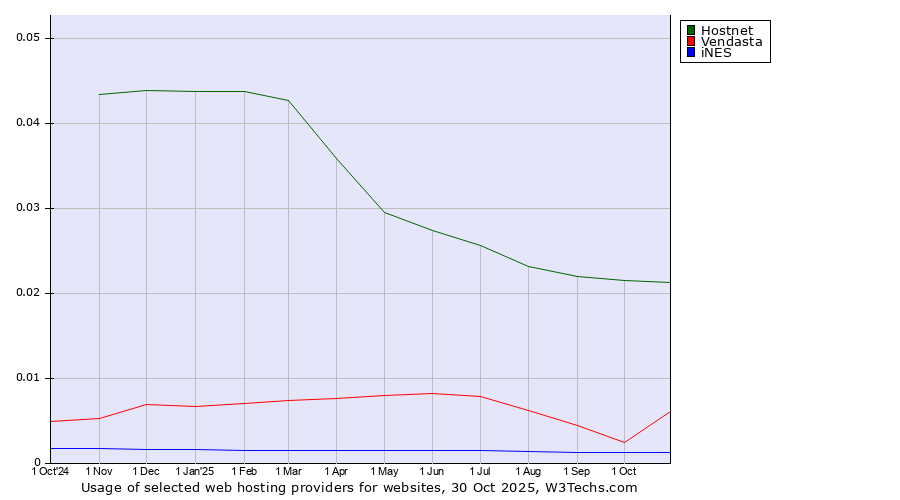 Historical trends in the usage of Hostnet vs. Vendasta vs. iNES