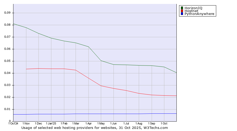 Historical trends in the usage of HorizonIQ vs. Hostnet vs. PythonAnywhere