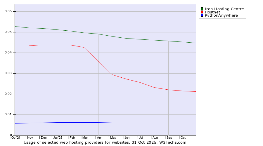 Historical trends in the usage of Iron Hosting Centre vs. Hostnet vs. PythonAnywhere