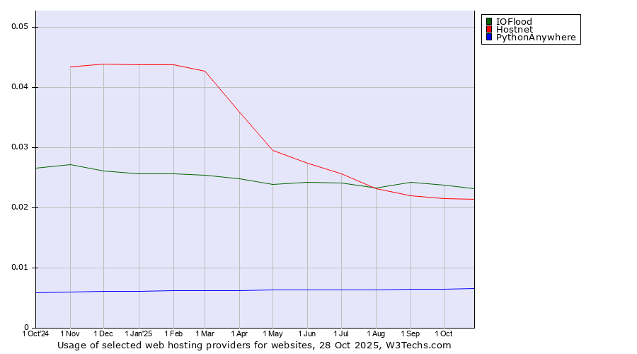 Historical trends in the usage of IOFlood vs. Hostnet vs. PythonAnywhere