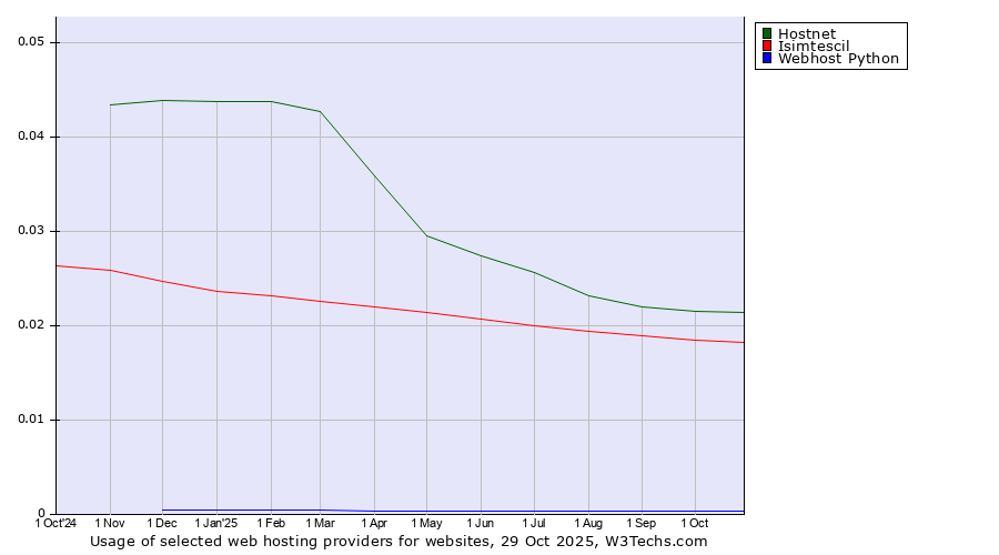 Historical trends in the usage of Hostnet vs. Isimtescil vs. Webhost Python