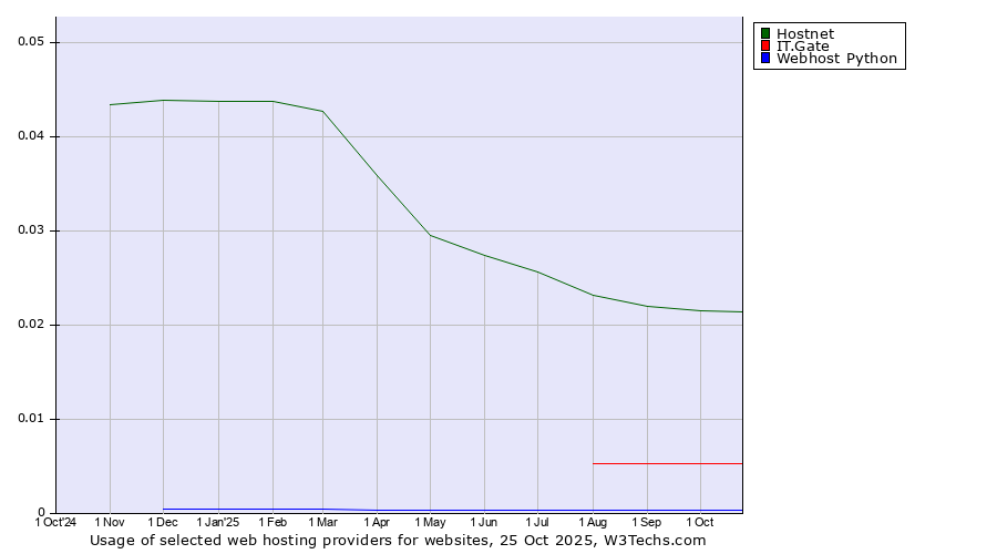 Historical trends in the usage of Hostnet vs. IT.Gate vs. Webhost Python