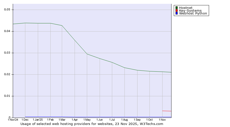 Historical trends in the usage of Hostnet vs. Key-Systems vs. Webhost Python