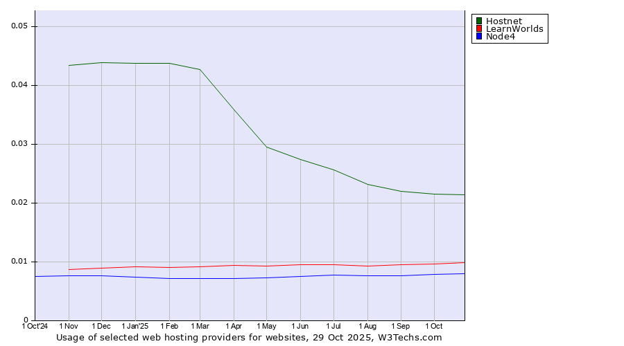 Historical trends in the usage of Hostnet vs. LearnWorlds vs. Node4