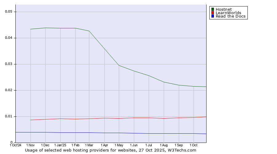 Historical trends in the usage of Hostnet vs. LearnWorlds vs. Read the Docs