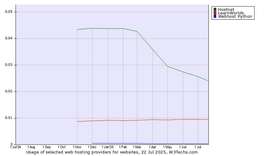 Historical trends in the usage of Hostnet vs. LearnWorlds vs. Webhost Python
