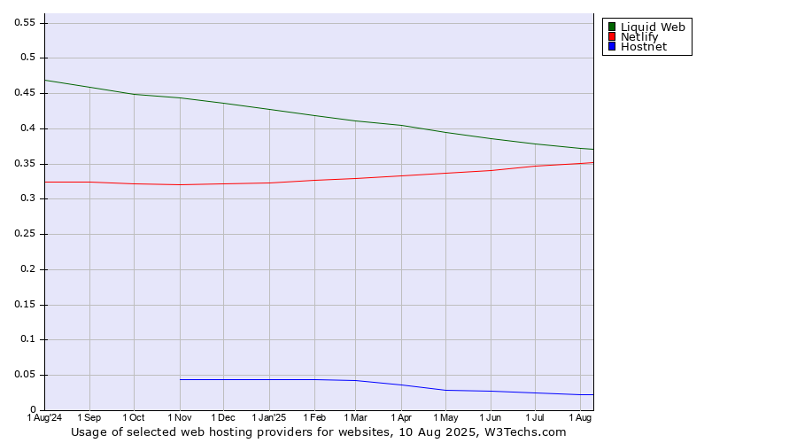 Historical trends in the usage of Liquid Web vs. Netlify vs. Hostnet