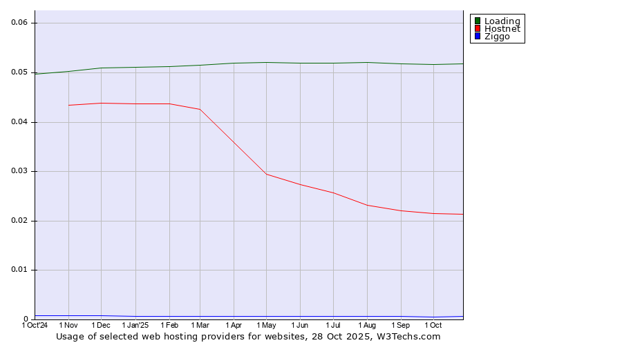 Historical trends in the usage of Loading vs. Hostnet vs. Ziggo