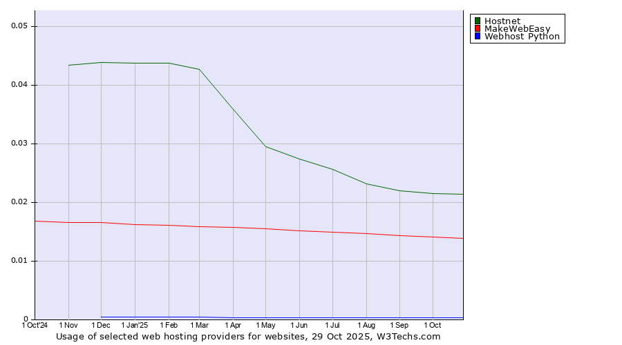 Historical trends in the usage of Hostnet vs. MakeWebEasy vs. Webhost Python