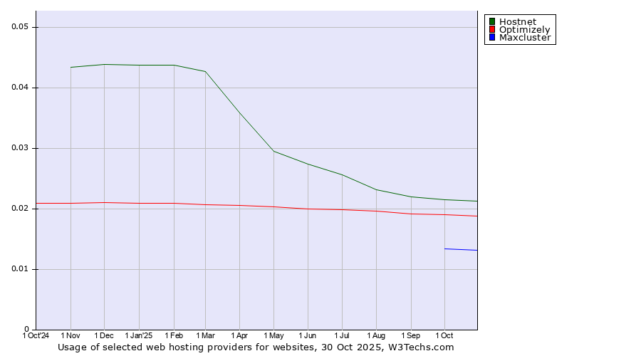 Historical trends in the usage of Hostnet vs. Optimizely vs. Maxcluster