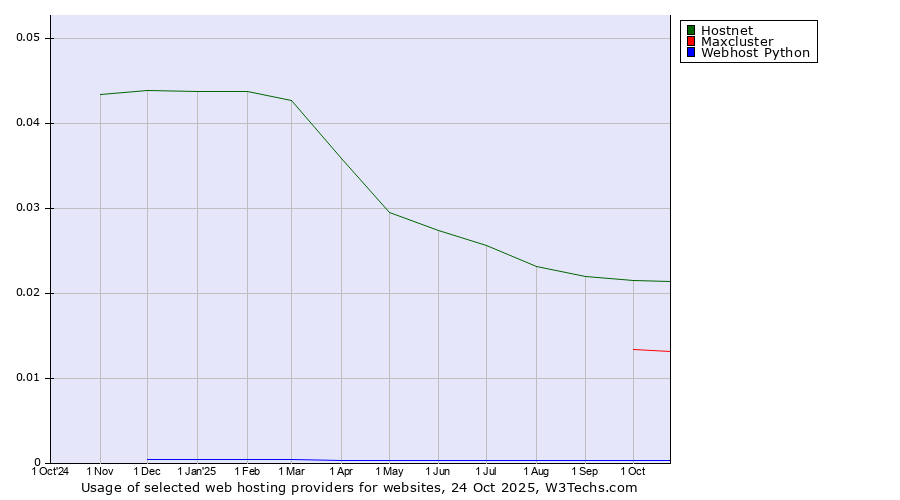 Historical trends in the usage of Hostnet vs. Maxcluster vs. Webhost Python