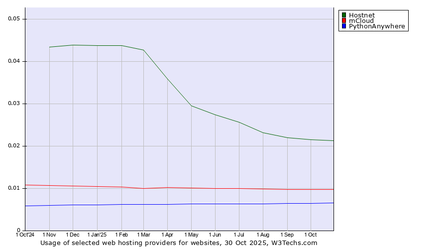Historical trends in the usage of Hostnet vs. mCloud vs. PythonAnywhere