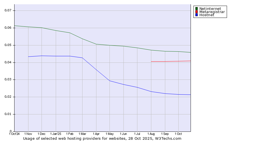Historical trends in the usage of Netinternet vs. Metaregistrar vs. Hostnet
