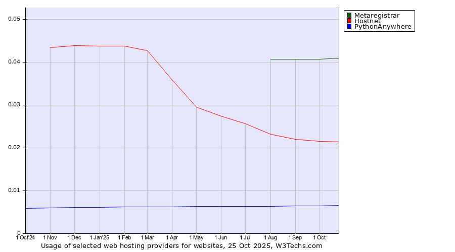 Historical trends in the usage of Metaregistrar vs. Hostnet vs. PythonAnywhere