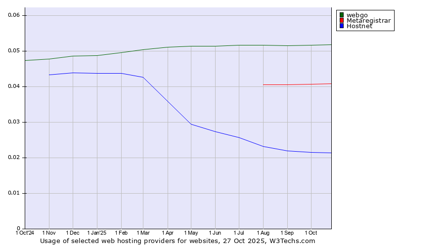 Historical trends in the usage of webgo vs. Metaregistrar vs. Hostnet