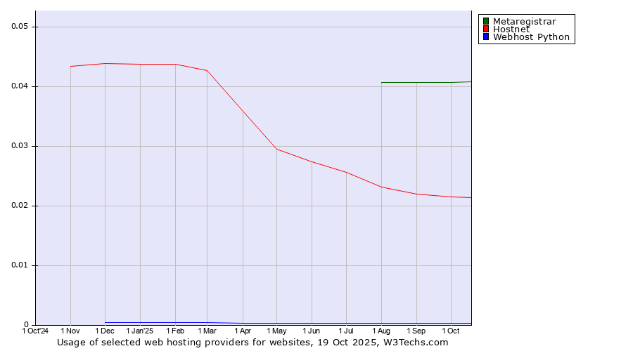 Historical trends in the usage of Metaregistrar vs. Hostnet vs. Webhost Python