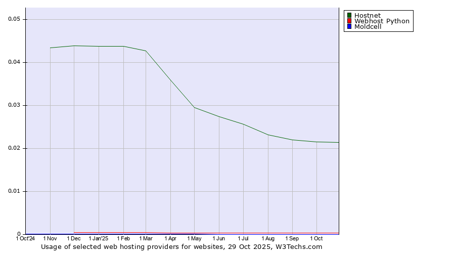 Historical trends in the usage of Hostnet vs. Webhost Python vs. Moldcell