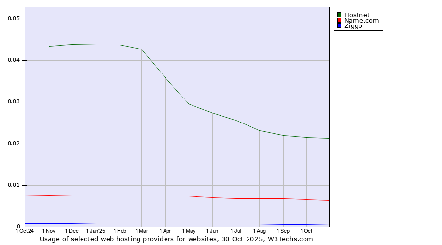 Historical trends in the usage of Hostnet vs. Name.com vs. Ziggo