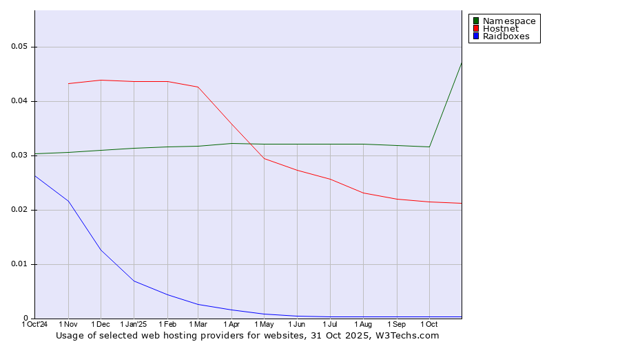 Historical trends in the usage of Namespace vs. Hostnet vs. Raidboxes