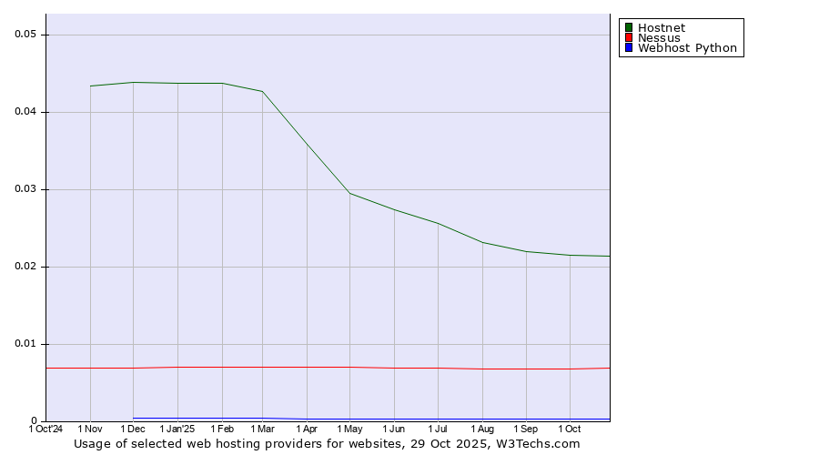 Historical trends in the usage of Hostnet vs. Nessus vs. Webhost Python