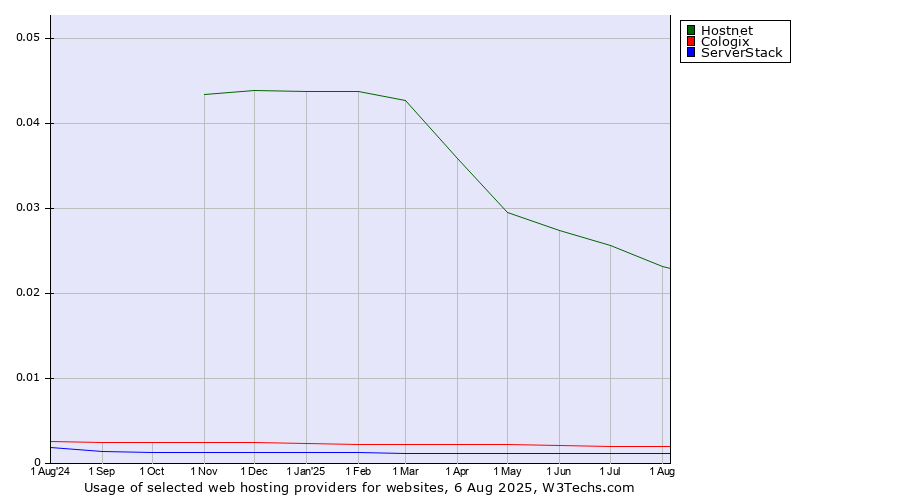 Historical trends in the usage of Hostnet vs. Cologix vs. ServerStack