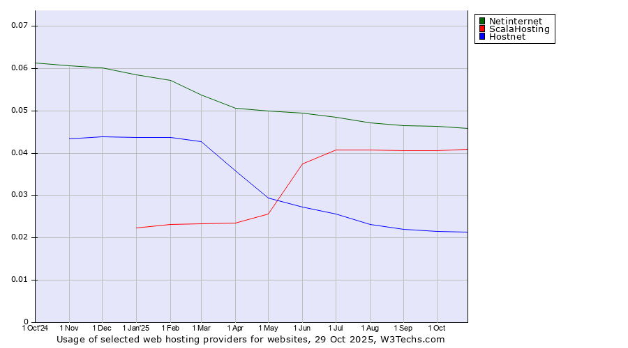 Historical trends in the usage of Netinternet vs. ScalaHosting vs. Hostnet