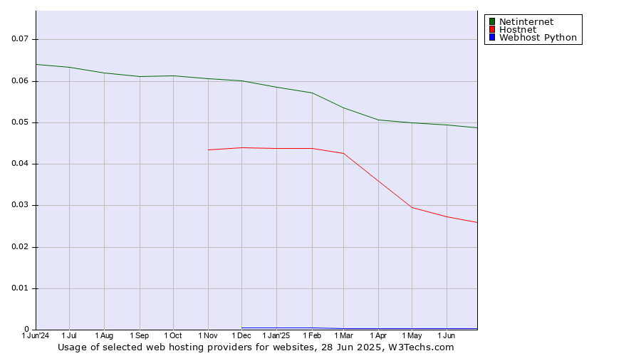 Historical trends in the usage of Netinternet vs. Hostnet vs. Webhost Python