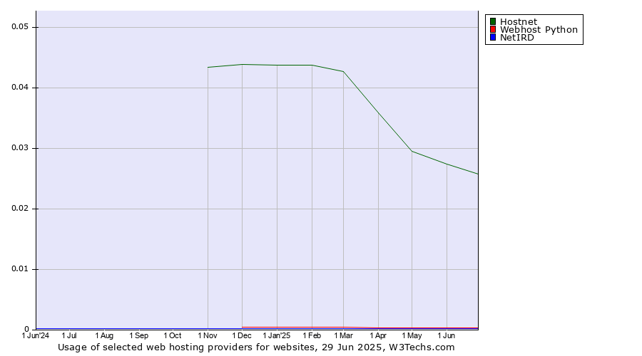 Historical trends in the usage of Hostnet vs. Webhost Python vs. NetIRD