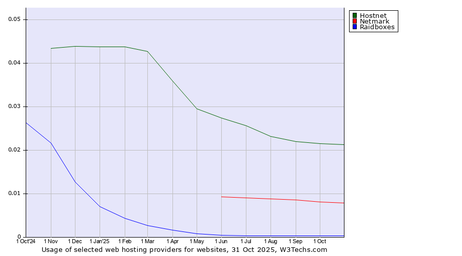 Historical trends in the usage of Hostnet vs. Netmark vs. Raidboxes
