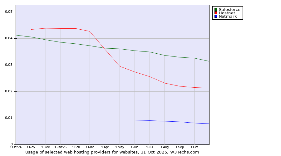 Historical trends in the usage of Salesforce vs. Hostnet vs. Netmark