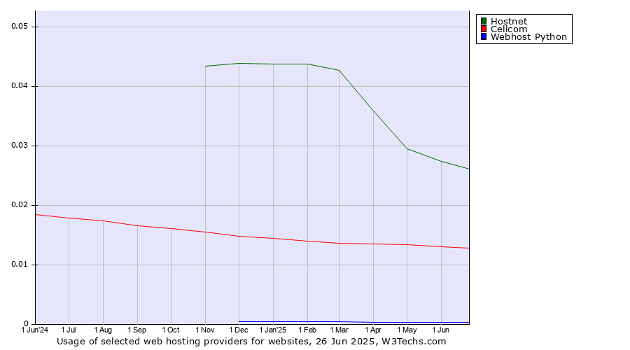 Historical trends in the usage of Hostnet vs. Cellcom vs. Webhost Python