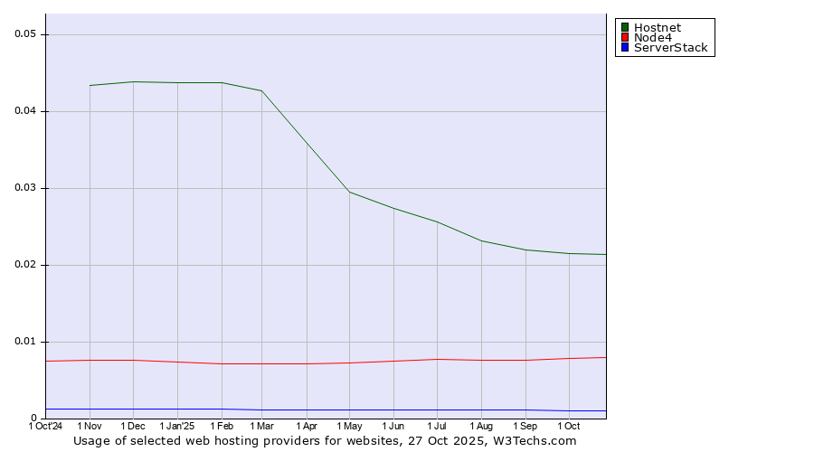Historical trends in the usage of Hostnet vs. Node4 vs. ServerStack