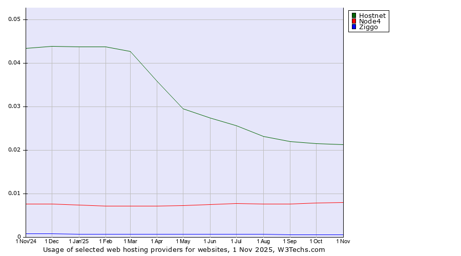 Historical trends in the usage of Hostnet vs. Node4 vs. Ziggo