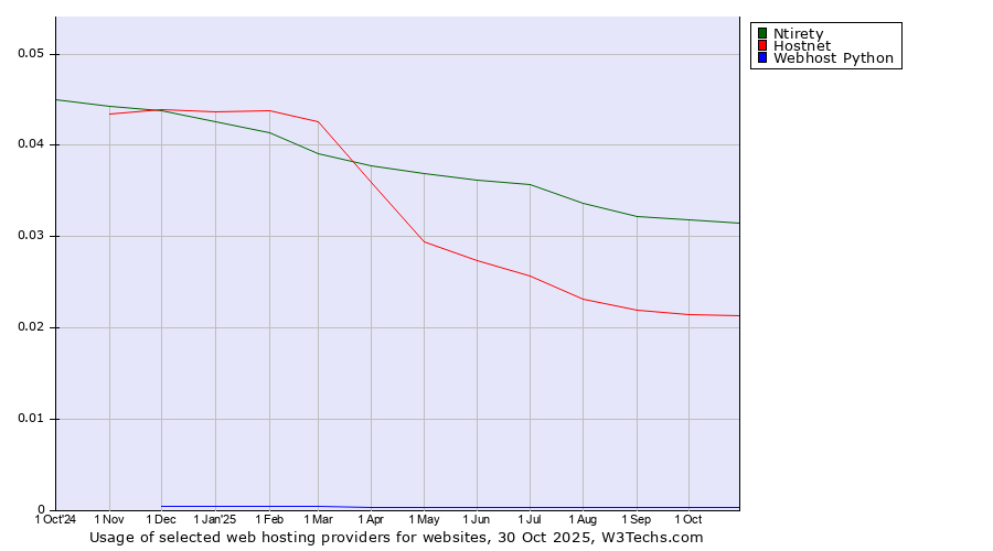 Historical trends in the usage of Ntirety vs. Hostnet vs. Webhost Python
