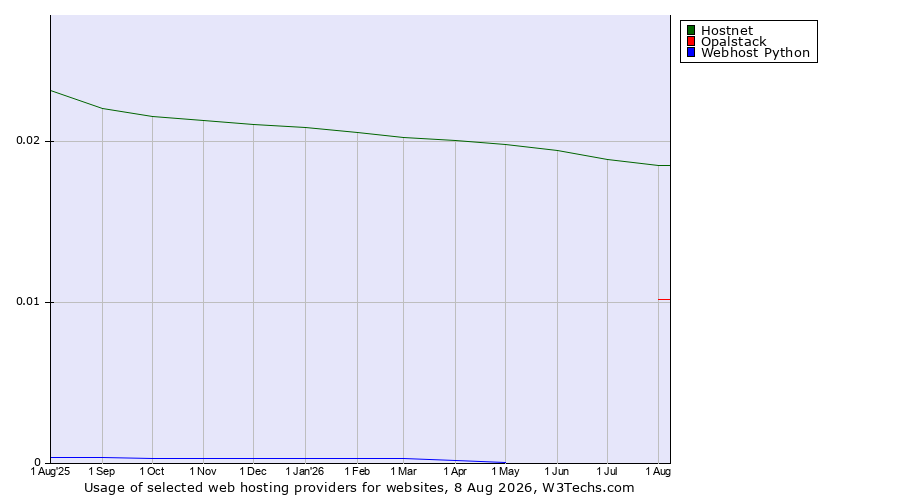 Historical trends in the usage of Hostnet vs. Opalstack vs. Webhost Python
