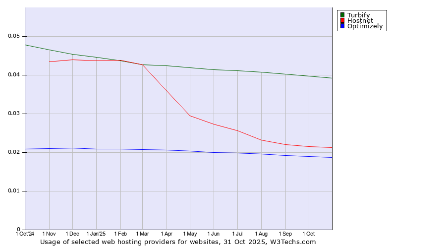 Historical trends in the usage of Turbify vs. Hostnet vs. Optimizely
