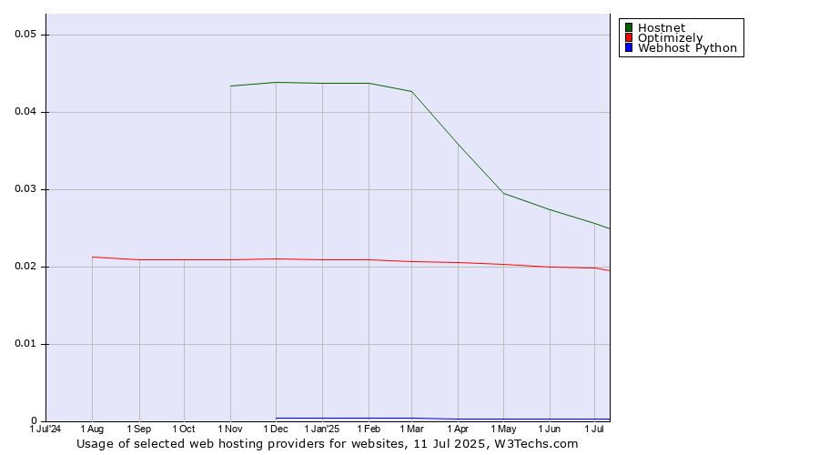 Historical trends in the usage of Hostnet vs. Optimizely vs. Webhost Python